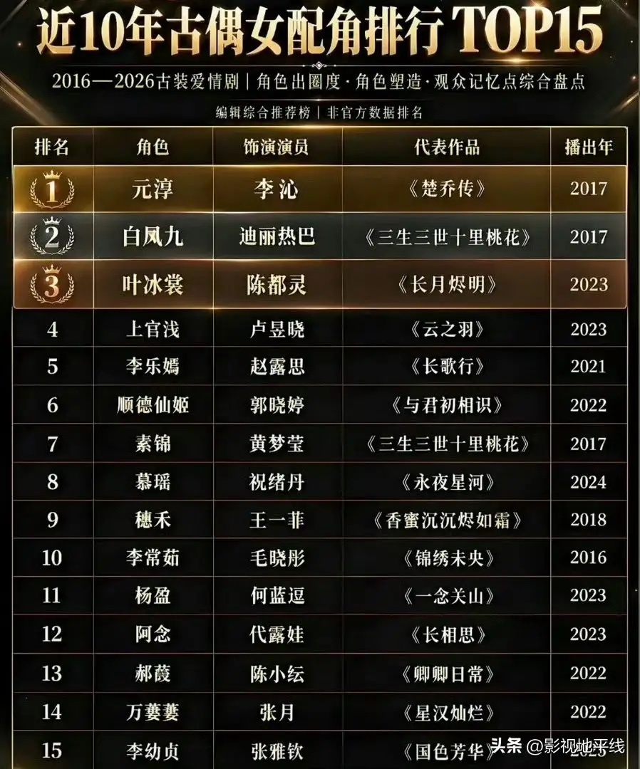 看到一个热搜，讨论的是近十年古偶女配角TOP15，只能说，如果女配很出彩，女主也