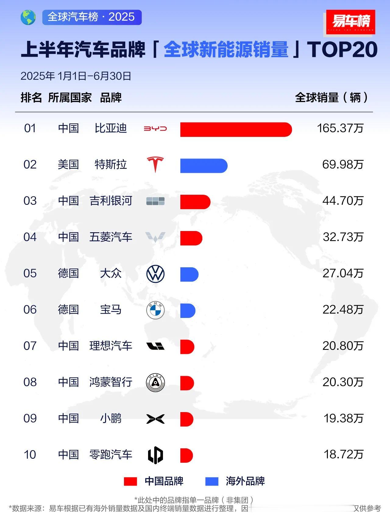 上半年汽车品牌全球新能源销量前3名分别为：比亚迪：165.37万辆
特斯拉：69