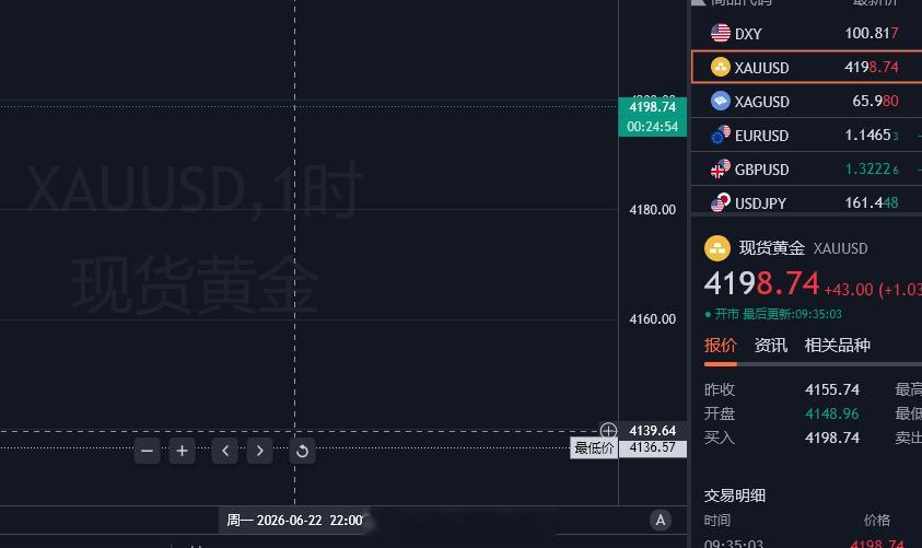 黄金早间布局：参考现价4198-99附近空！目标看4105一线！金价黄金