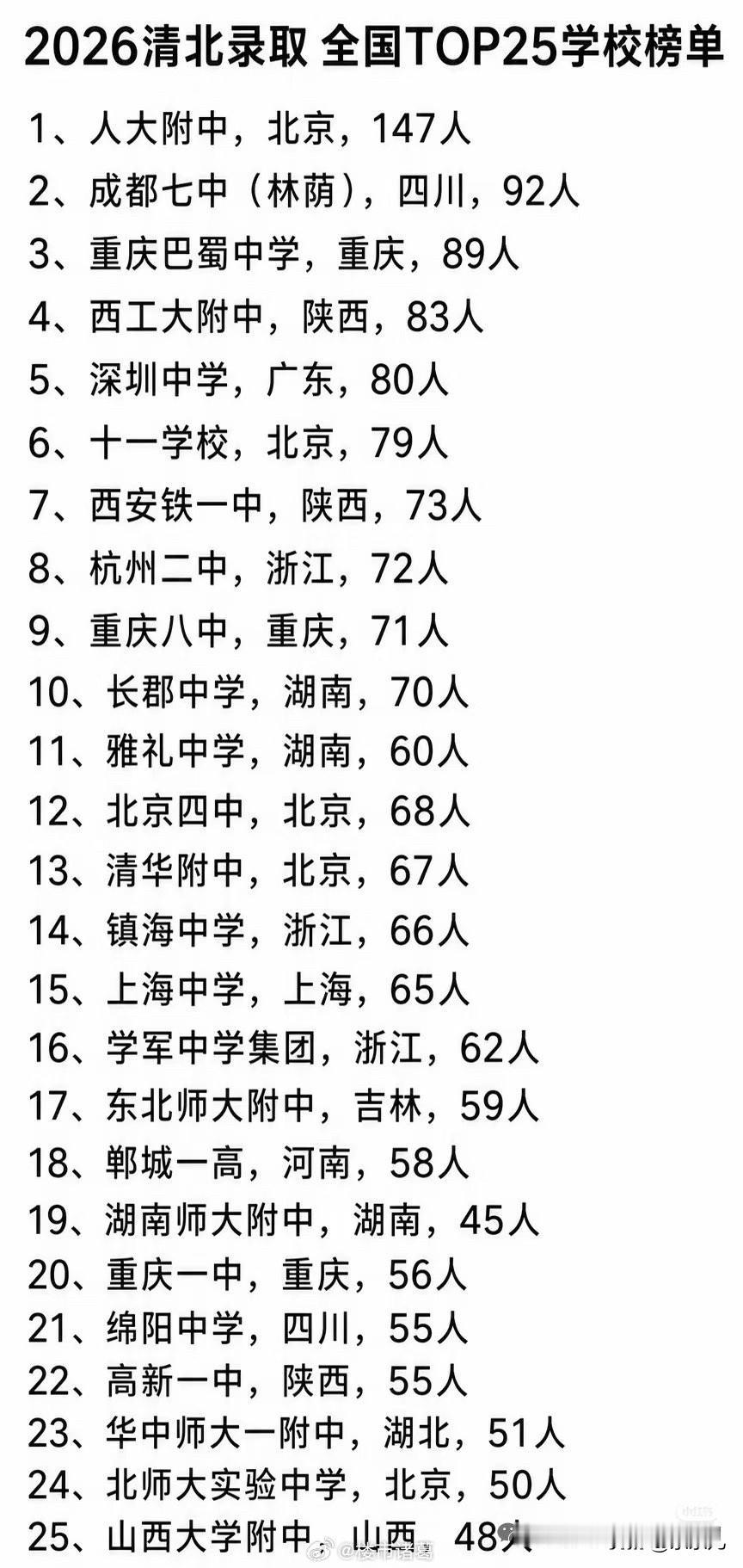 衡水中学跌下神坛，清北录取人数最多的25所学校排名。