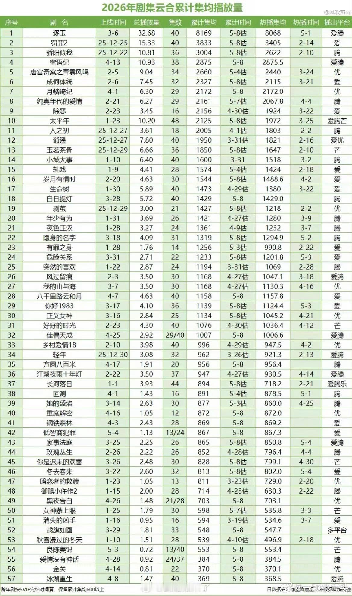 任嘉伦《佳偶天成》集均破1000万了！一人单扛口碑和数据！任嘉伦观众地盘就是稳！