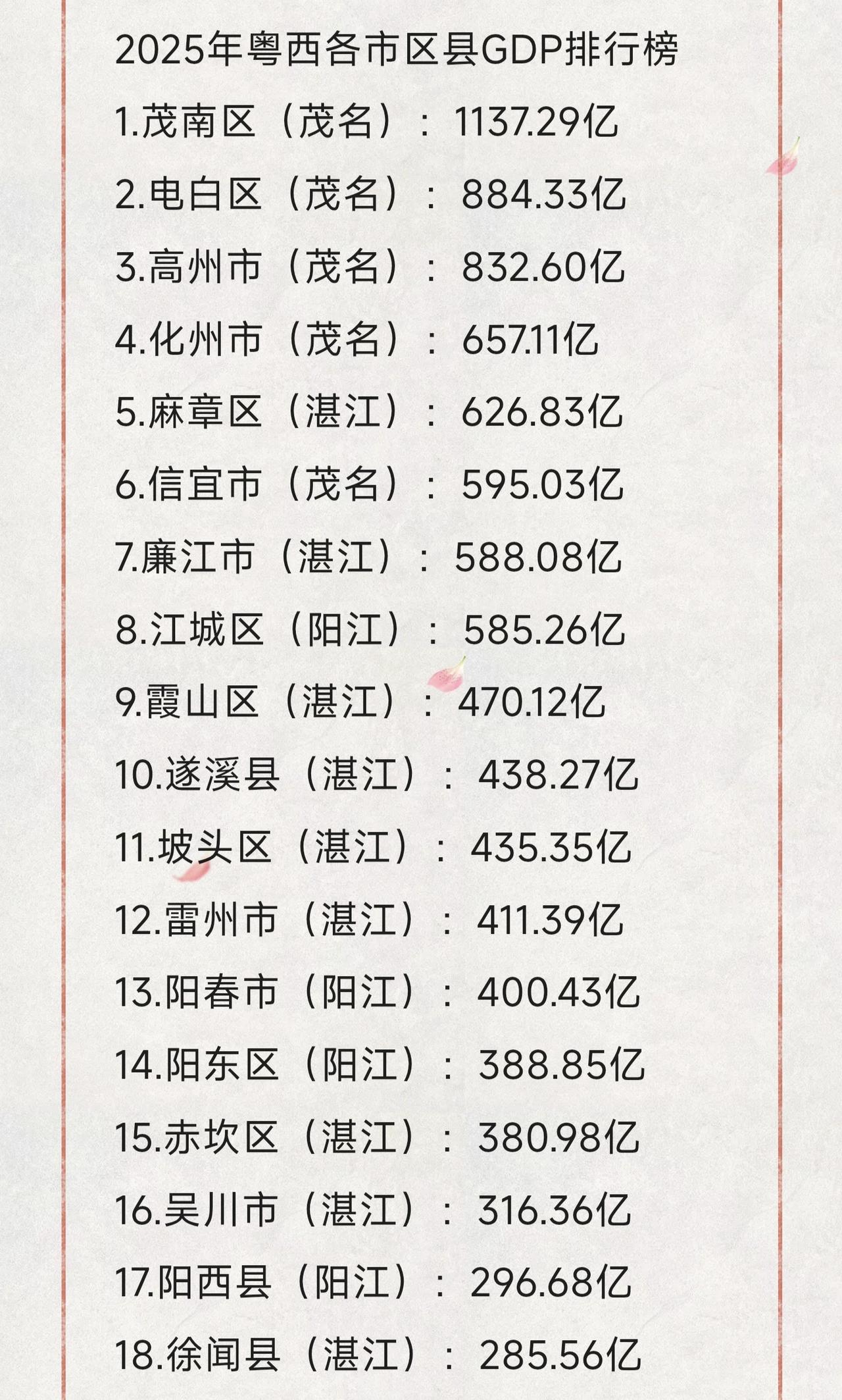 2025年粤西三市18个市区县GDP排行榜，前六名茂名占了5个。

茂名GDP一