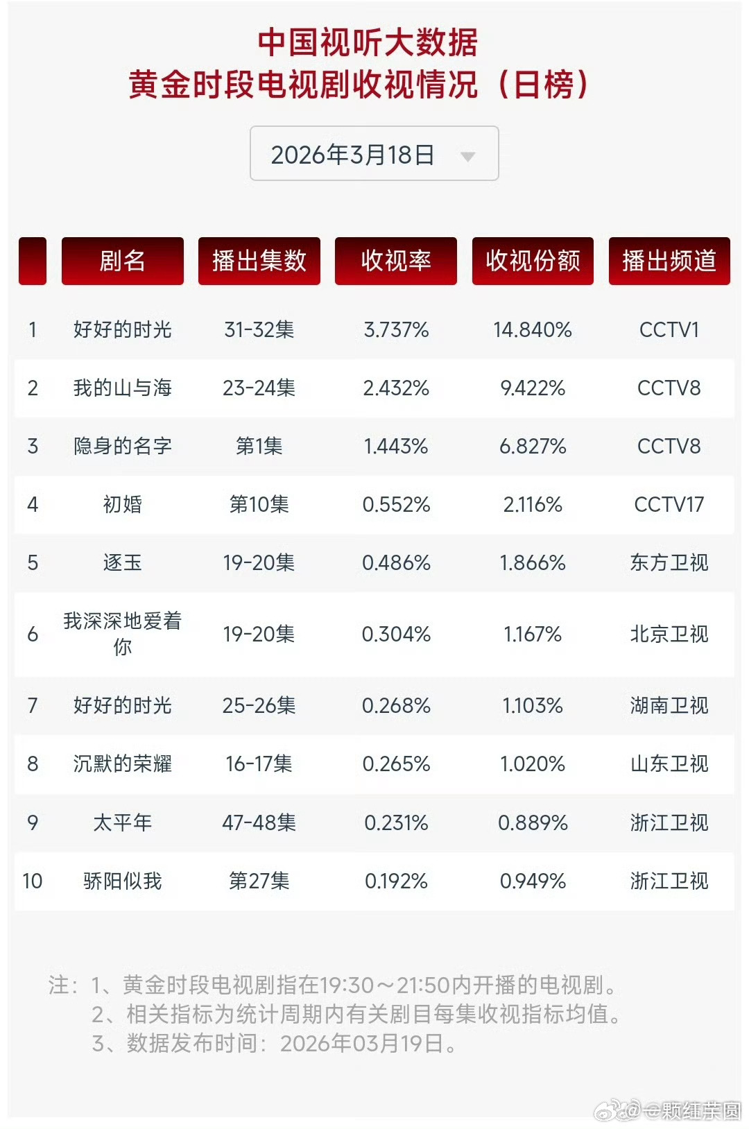 逐玉 昨天CVB 0.486，又又又新高了！ 