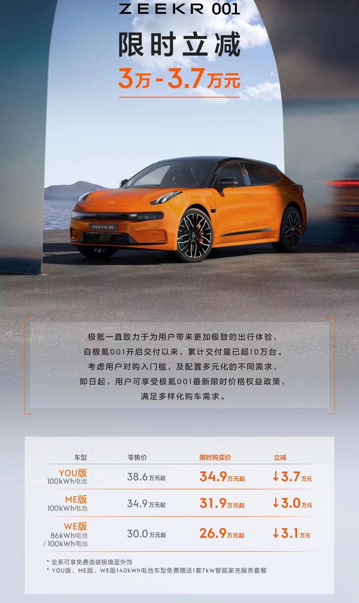 #特斯拉降价##极氪001立减3万元起# 极氪001一下降了3万-3.7万，价格