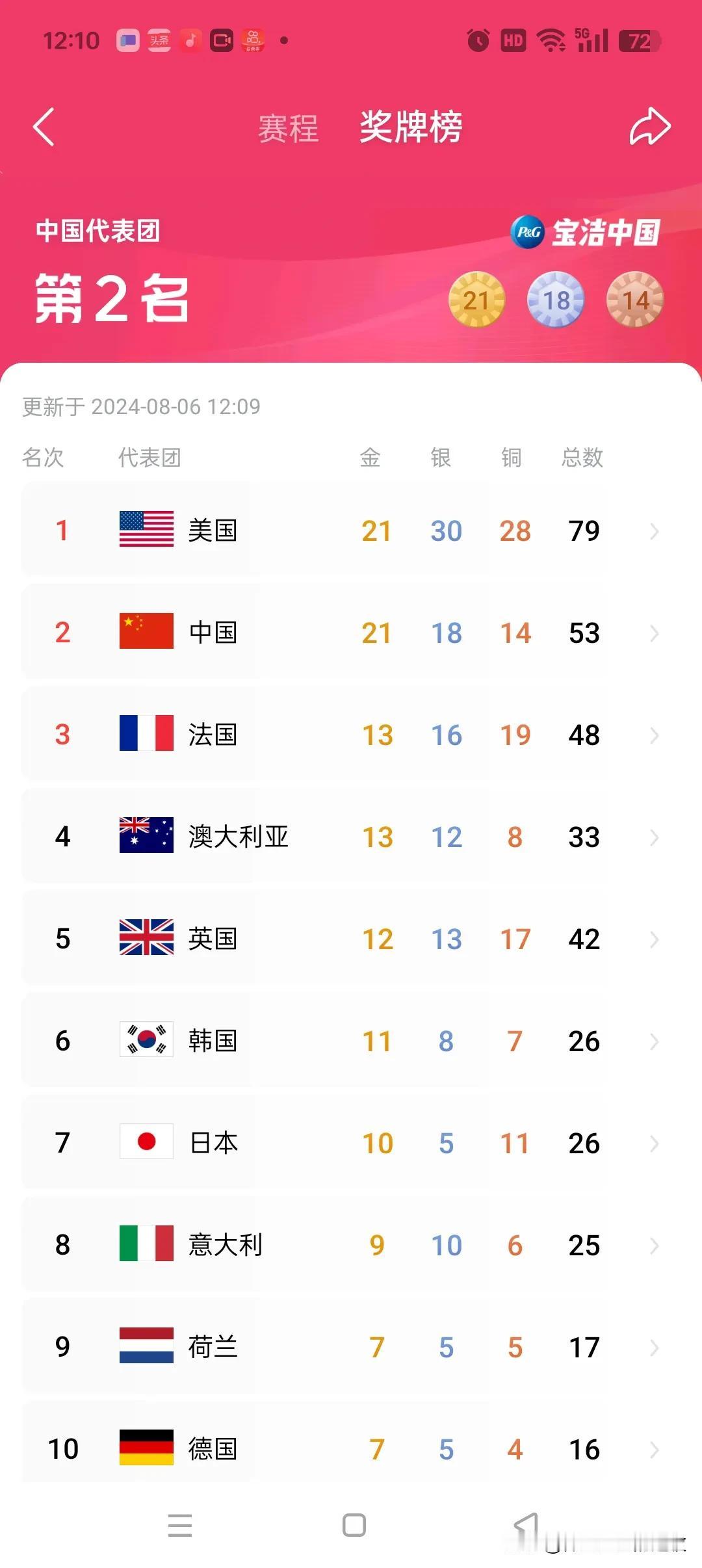 今天中午看到巴黎奥运奖牌榜，这排名让人感觉现如今国与国之间的体育比赛，综合起来差