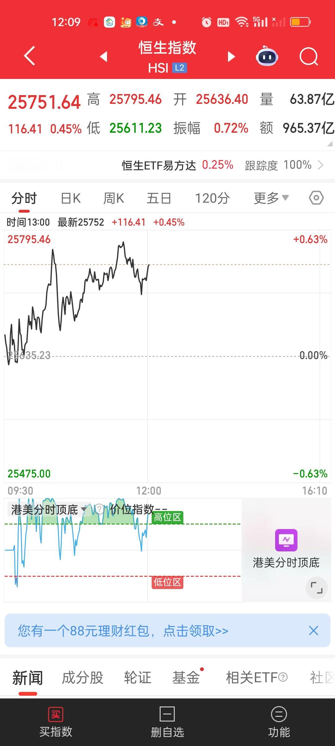 港股今天要比我们走的要稳健不少，毕竟它们收了红盘，而我们收的緑盘。恒指在10日2