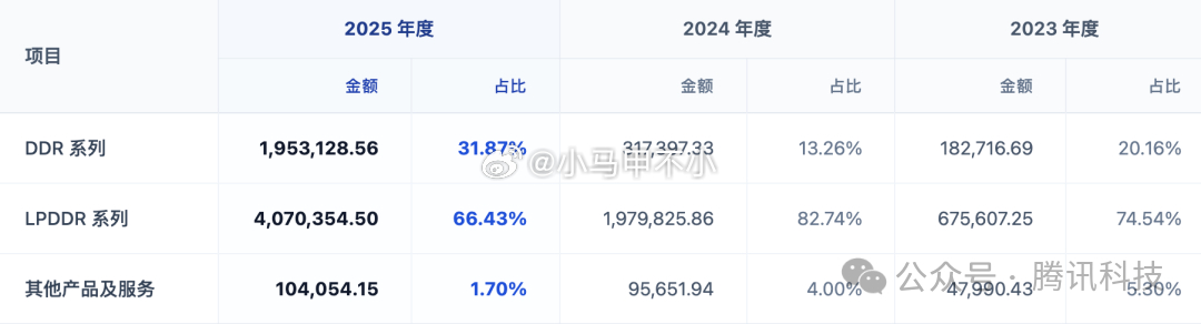 长鑫的收入大头来自LPDDR系列产品，主要是手机，各位买手机滴贡献了大量利润