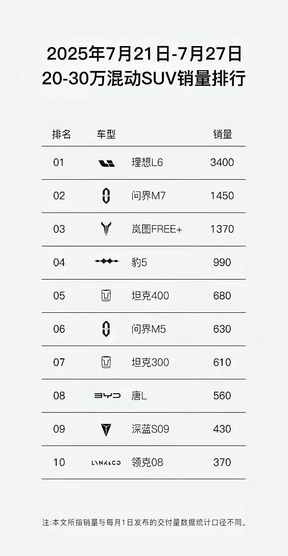 岚图FREE+上周销量，在细分领悟排名第三，和老表问界M7差距不是很大。这已经是
