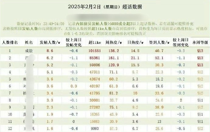 2.2男明星超话数据排名，成毅依旧断层第一 ！超like10.1万、签到40.7