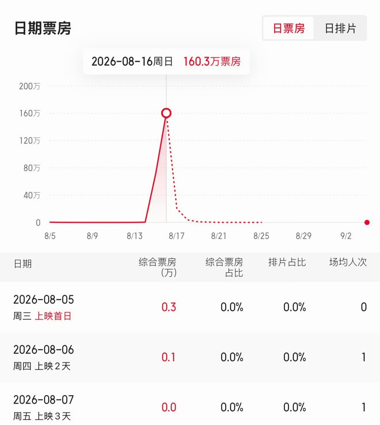 好家伙，《牛来》票房233万了