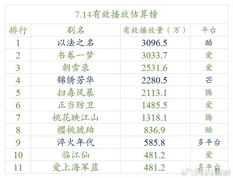 朝雪次日也才2500？首日2000，那也相当之不咋样了啊[泪奔] ​​​