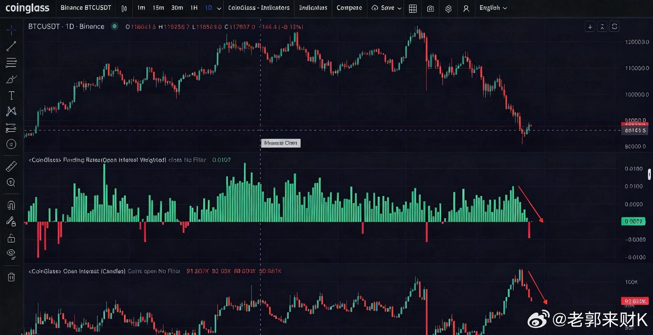 大饼（数据看着不错）1、资金费呈现走低的趋势，而且昨日出现极端负费率，OI也开始