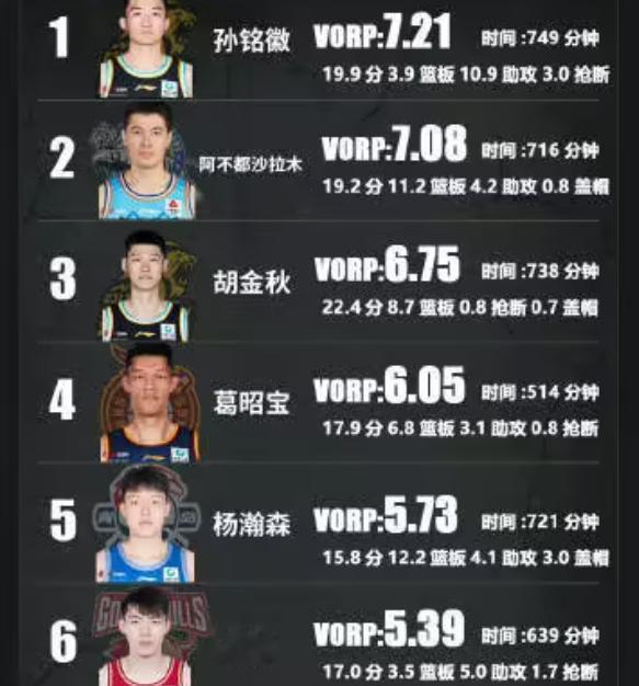 孙铭徽会拿下本赛季MVP吗？12月26日报道，CBA常规赛上海主场120-124