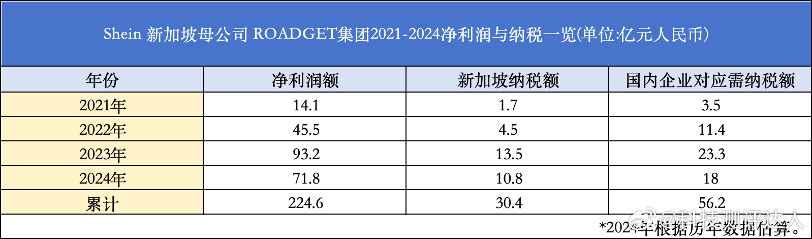 跨境电商行业常见的税务优化手段，因Shein的巨大体量被放大关注。比较数据显示，