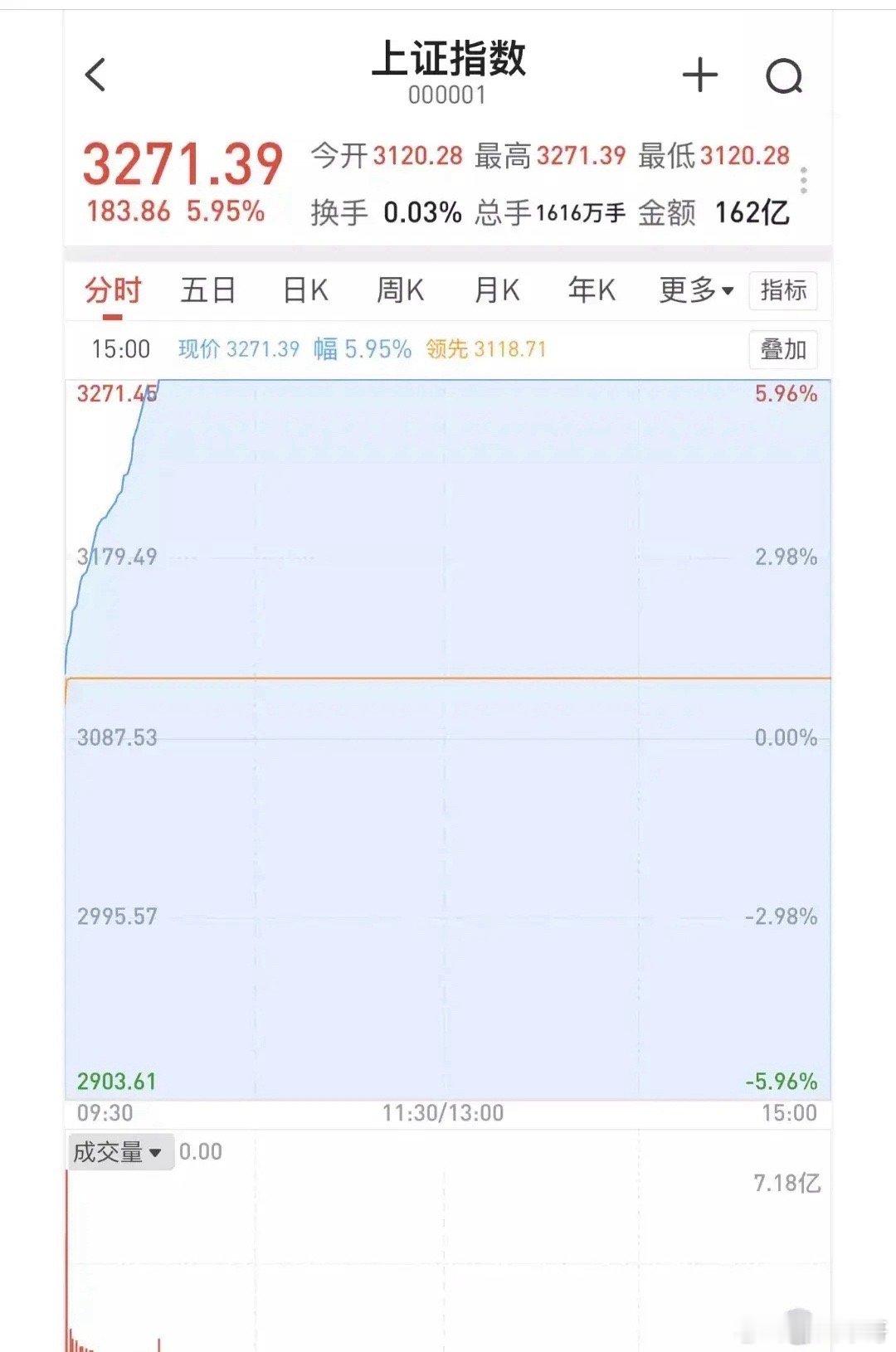 为了后面的大牛市，今天证券交易所都不休息了，这是今天模拟盘也给大家指明了方向，明
