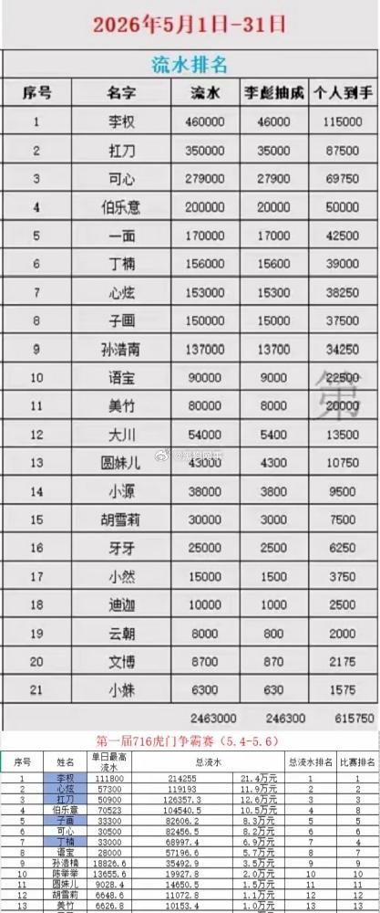 糊糊低谷时 连一万块都拿不出来 从25年开始组CP  开公司 钱都是老板出的 还