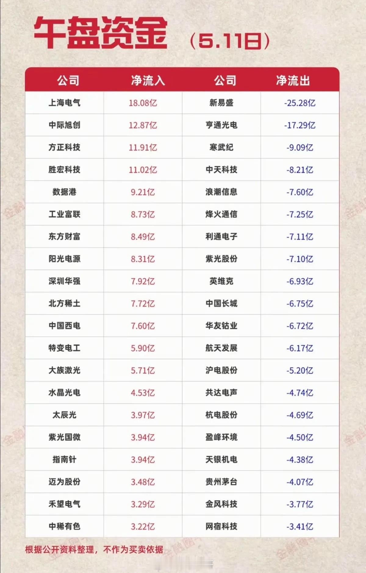 5.11周一  主力大资金  抢筹出逃TOP20！资金抢筹：稀土、电子化学品、半