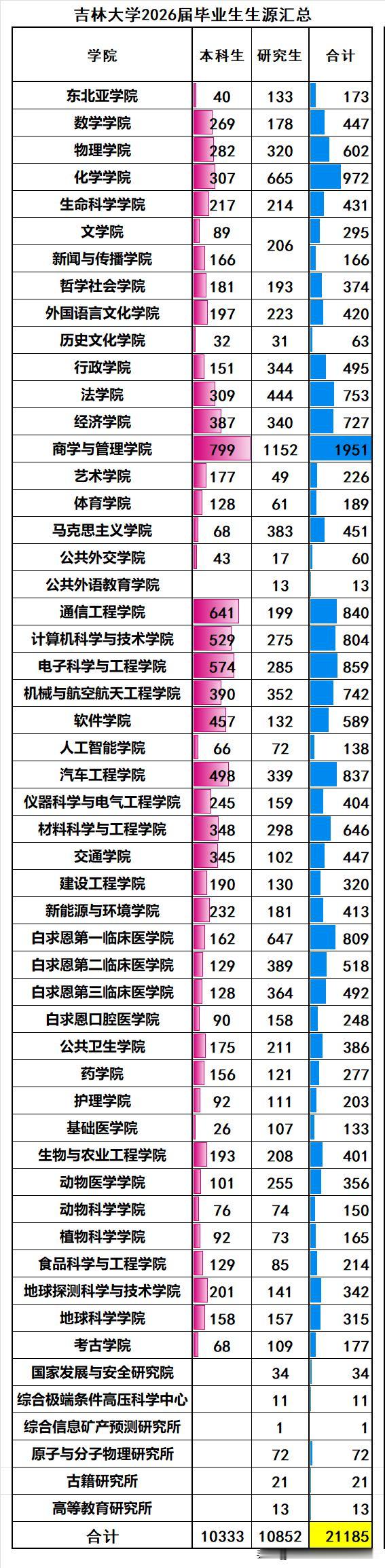 吉林大学2026届毕业生源分学院数据一览：
❶毕业生源合计21185人，其中本科
