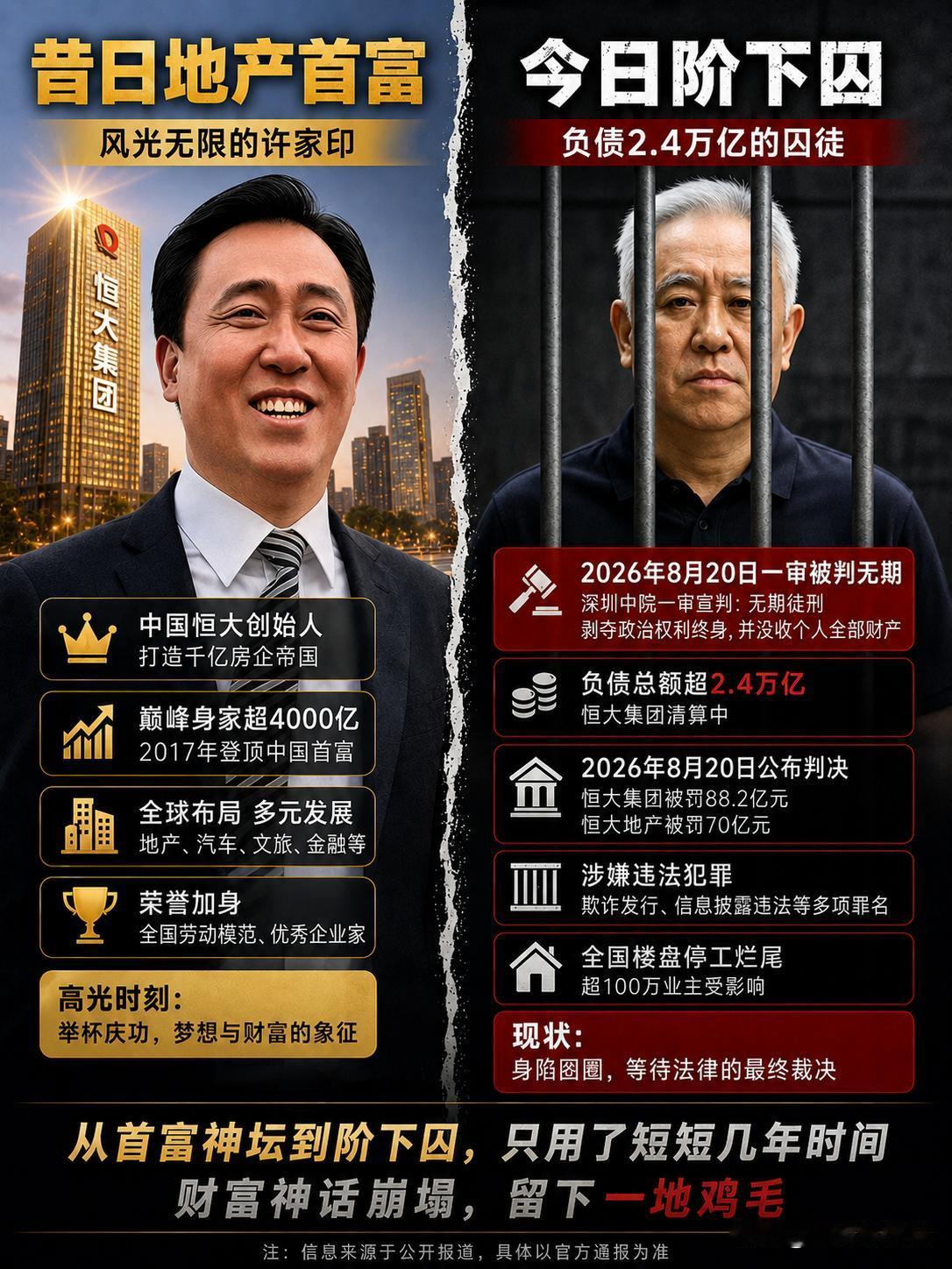 昔日黑发首富，今朝白发囚徒：许家印的“双面人生”。

你敢信？左边意气风发、黑发