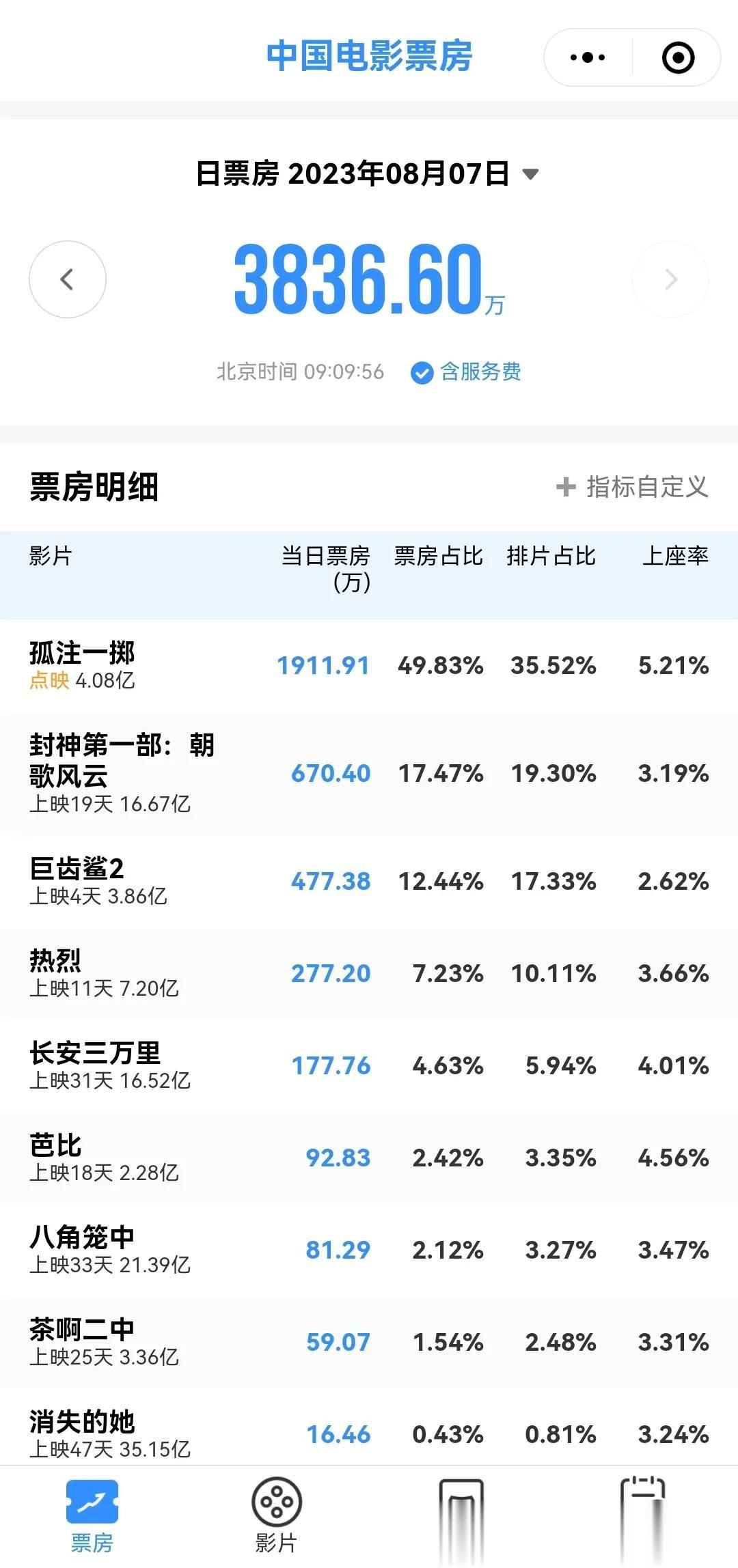 《封神第一部》危险了，想出大规模点映这个办法的真是人才。
看看《孤注一掷》这排片