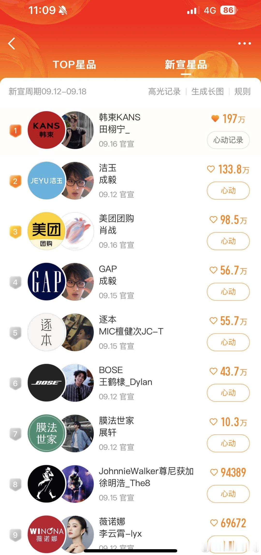 田栩宁又登顶了，不过朋朋为啥会老是飞榜 ​​​