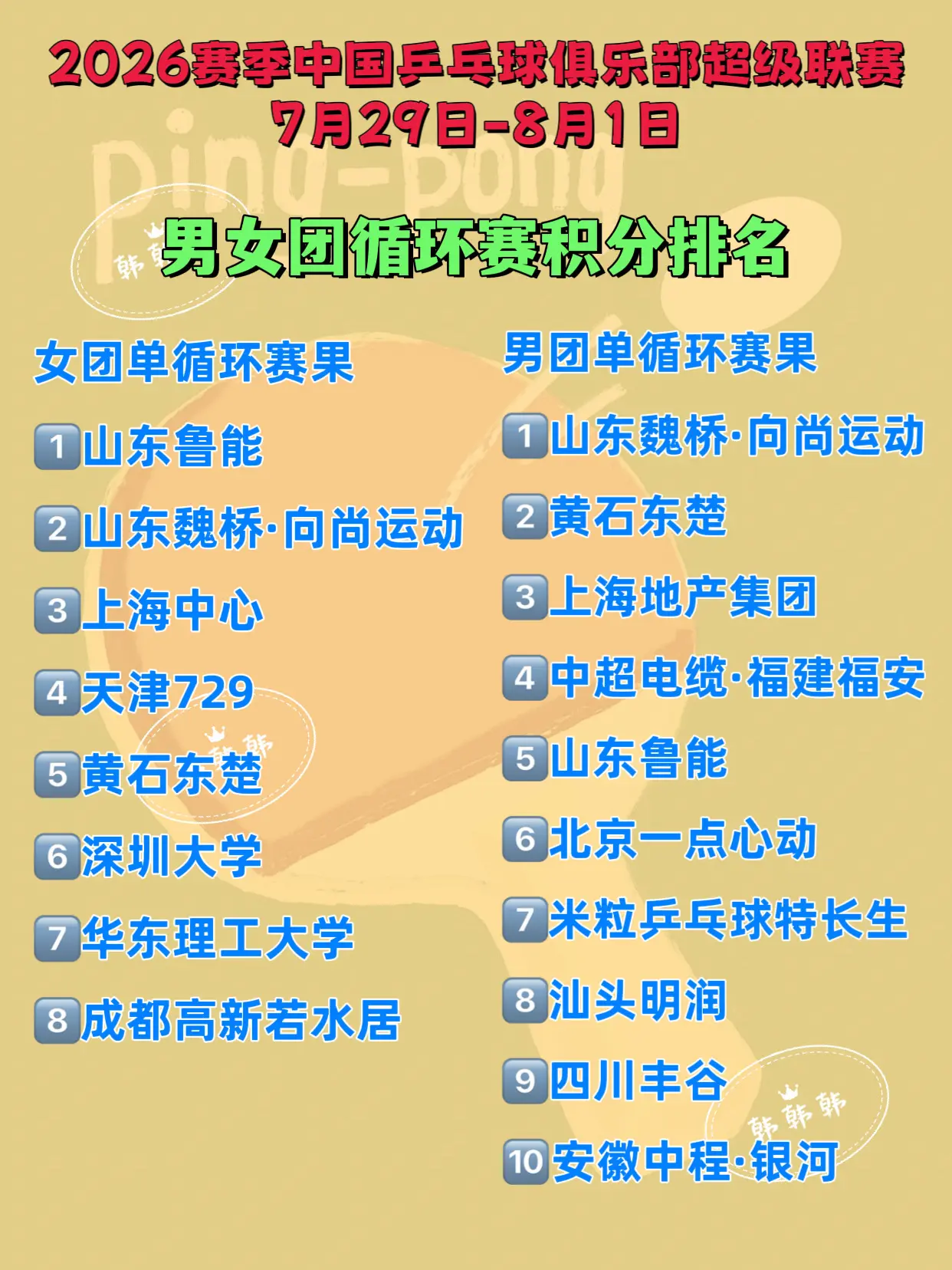 中国乒超联赛。第一阶段单循环积分排名