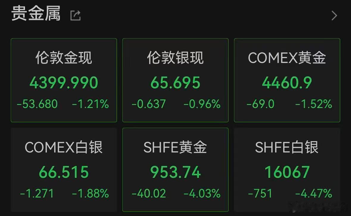 【黄金再度失守4400美元】8月31日，现货黄金再度失守4400美元/盎司，日内