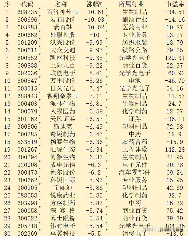 9月12日收盘，“跌幅最多”30强名单

序 代码 名称 涨幅% 所属行业 市盈