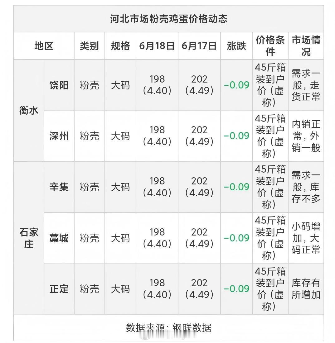 鸡蛋现货数据：近半个月（6月3日-6月18日）山西稷山鸡蛋价格累计下跌约0.7元