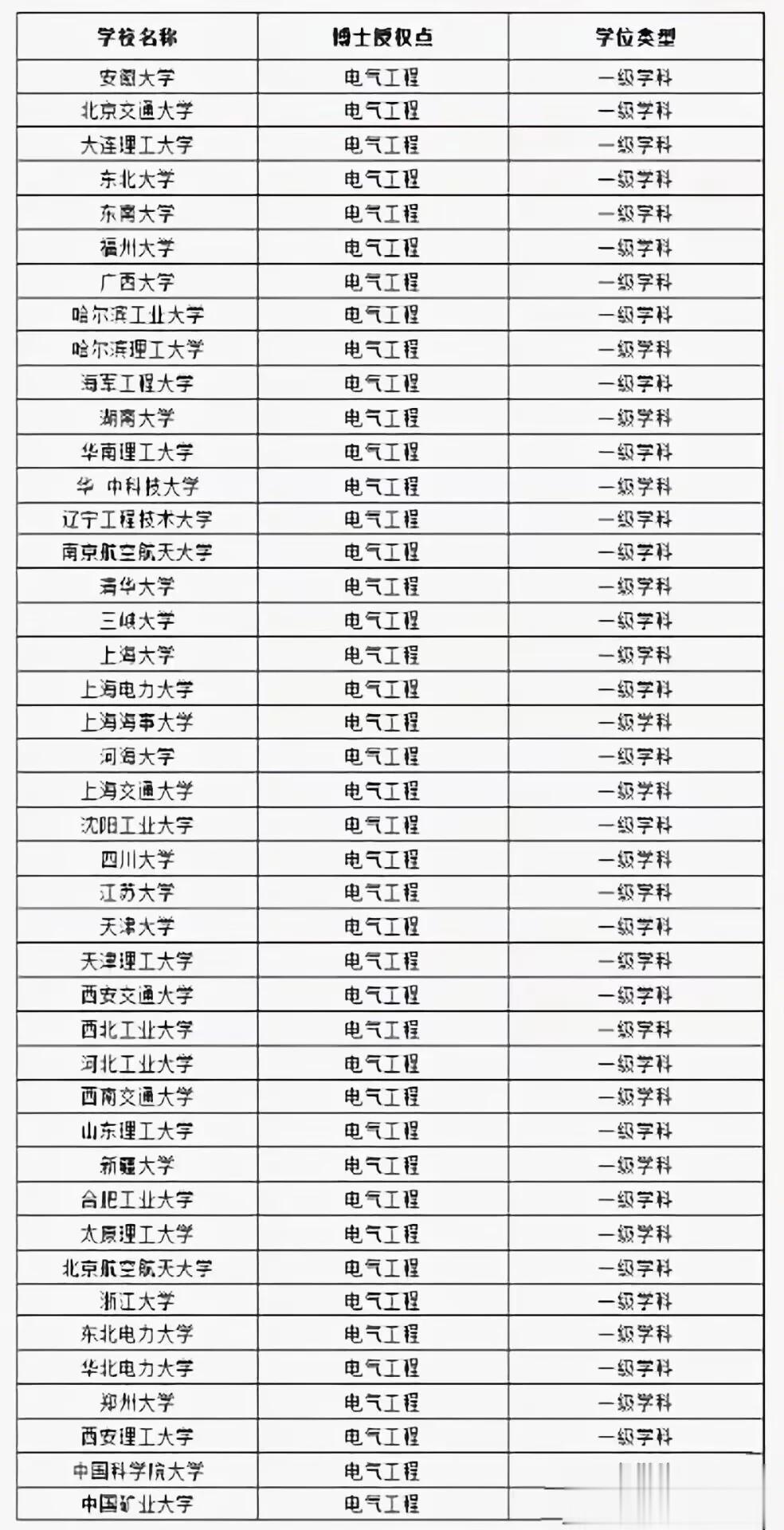 有没有博士学位授予点的一级学科，电气工程都是哪些高校的优势专业？
