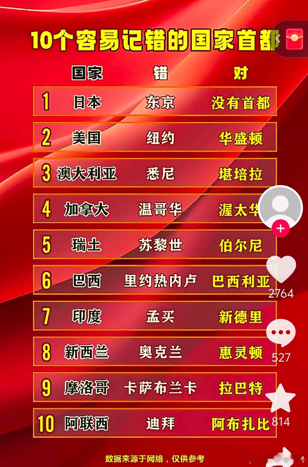 这十个国家的首都，你经常搞混吗？热点观点 ​​​