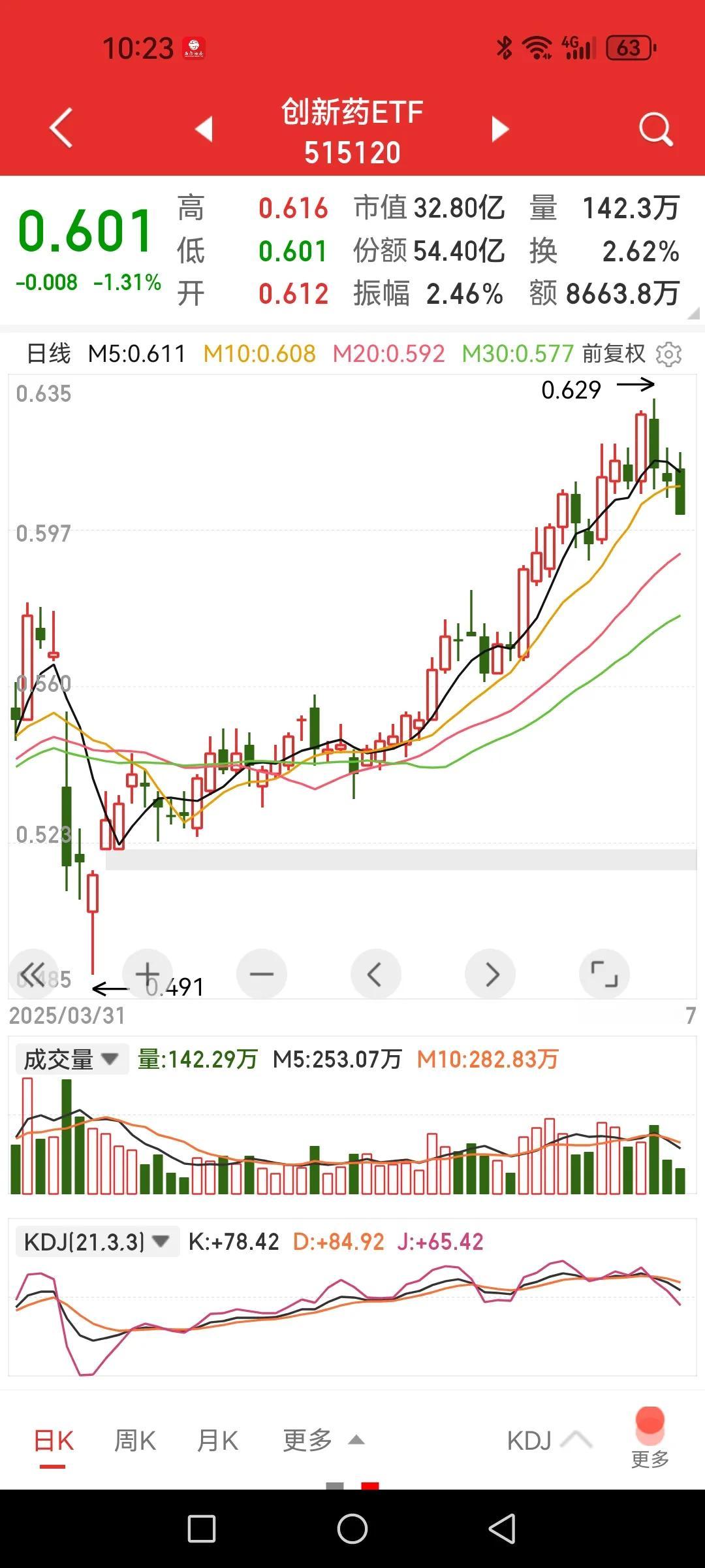 创新药的调整正式确立，早盘出手的恐怕要后悔了。

早盘一个反抽会让管不住手的冲进