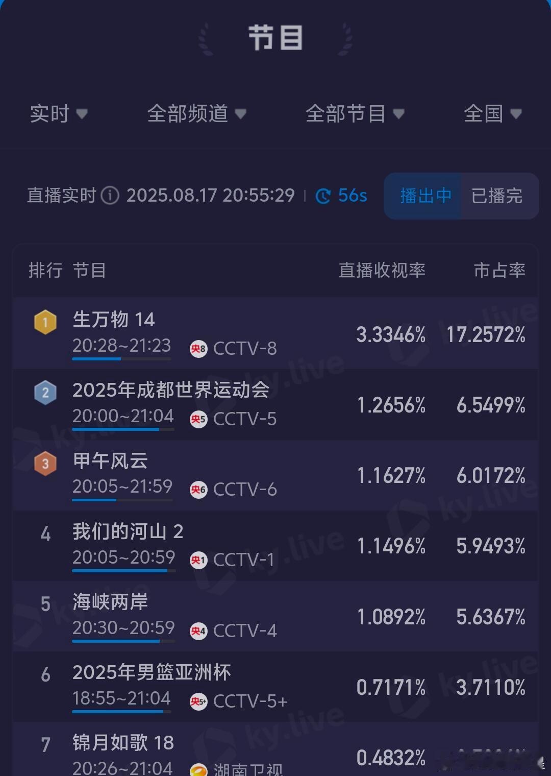 生万物收视率破3.5了，杨幂拉动了祖奶奶看剧，家里不少老人爱看 ​​​