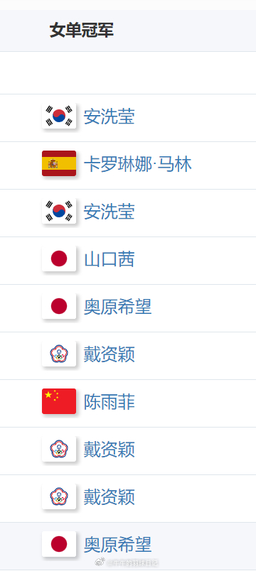 王祉怡获全英赛女单冠军王祉怡2比0安洗莹过去十年全英赛中只有两位国羽女单球员夺得