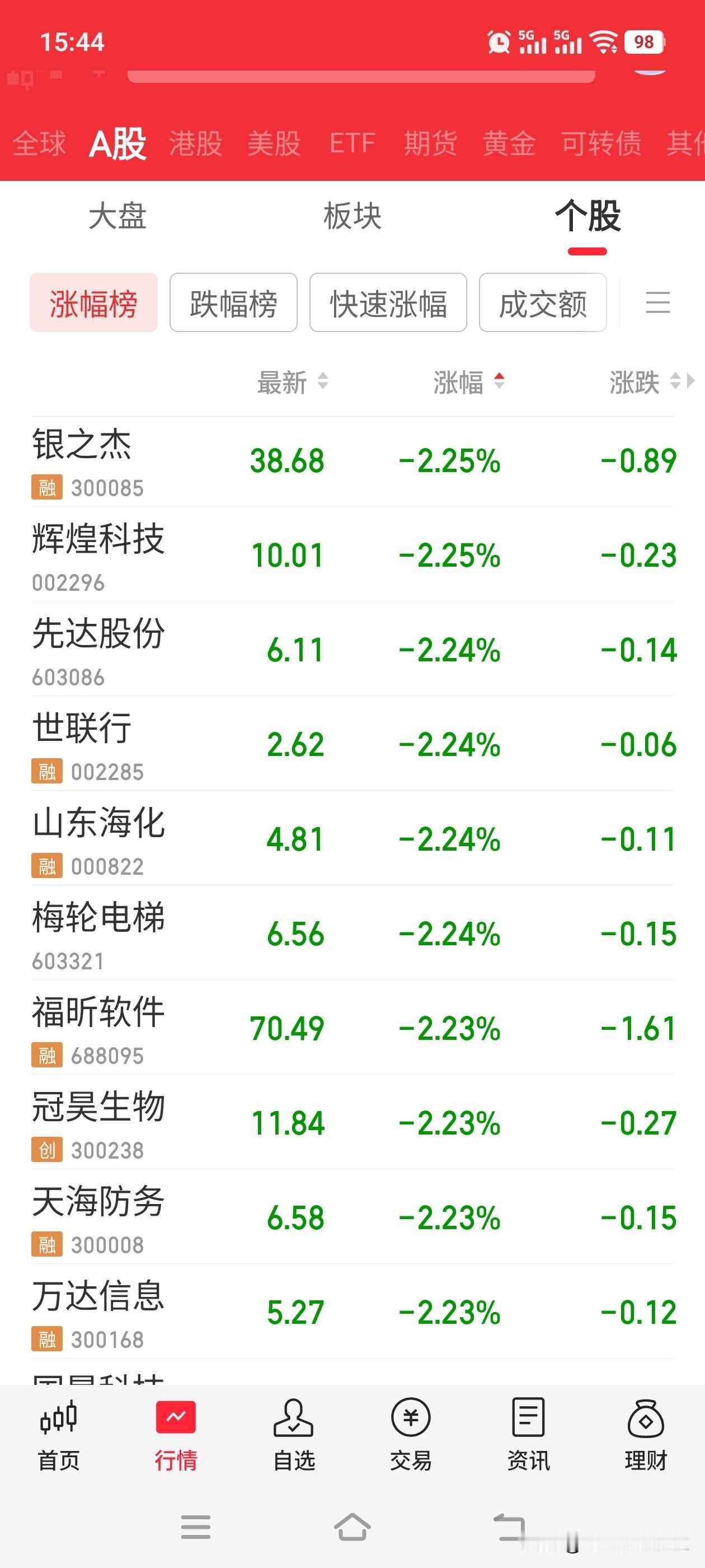 A股收盘了
我知道，不满、愤怒💢、抱怨、甚至更极端的情绪都有
中位数平均跌幅2
