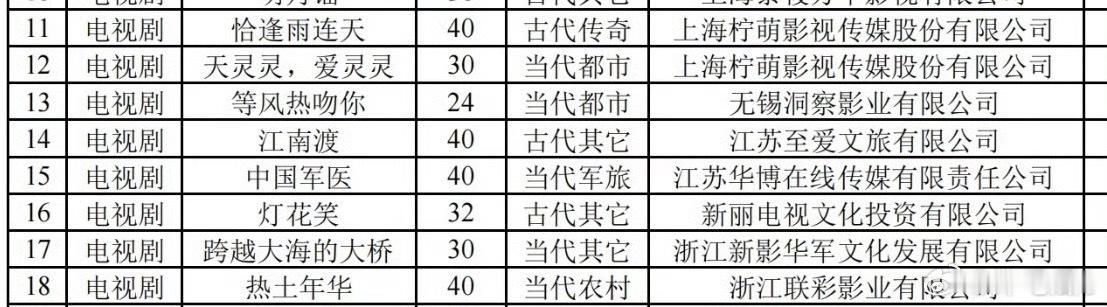 灯花笑好抢手新丽古装剧《灯花笑》备案！原著：千山茶客（ 将门独后、雁回时、墨雨云