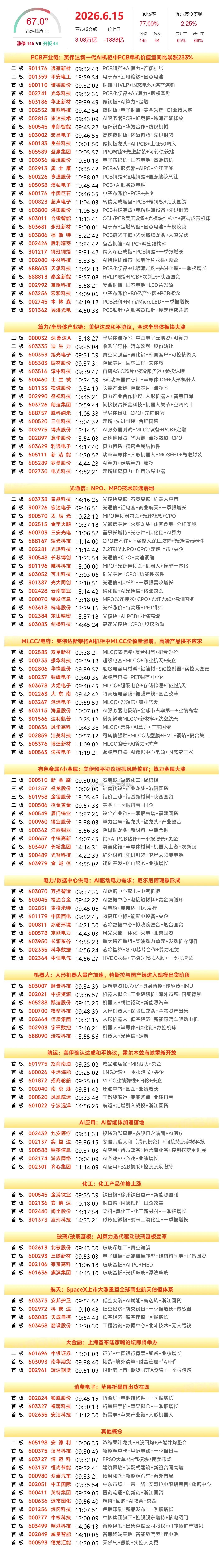 6月15日A股涨停复盘：AI 硬件全线发力，大金融与有色金属盘中异动6 月 15