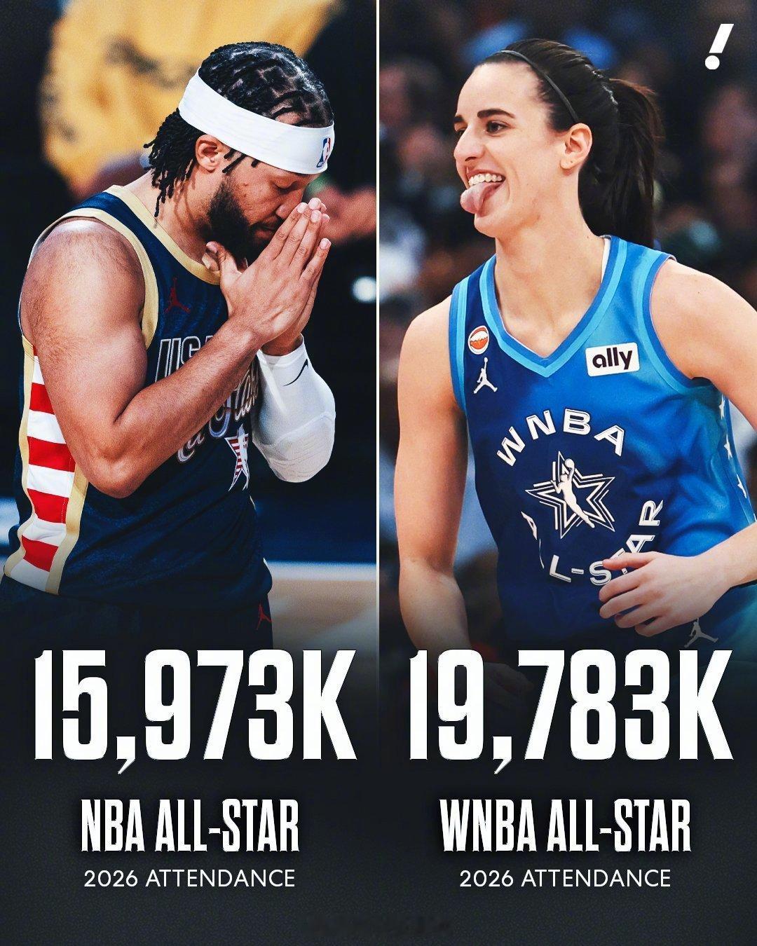 在此前结束的2026年WNBA全明星正赛，上座率达到19783人，打破了WNBA