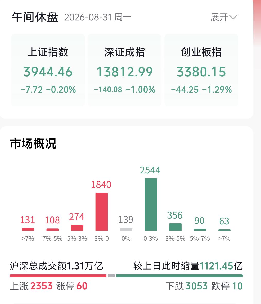 大盘走出低开高走、缩量震荡的格局，表面收出五连阳，但这一组阳线含金量并不高。上周