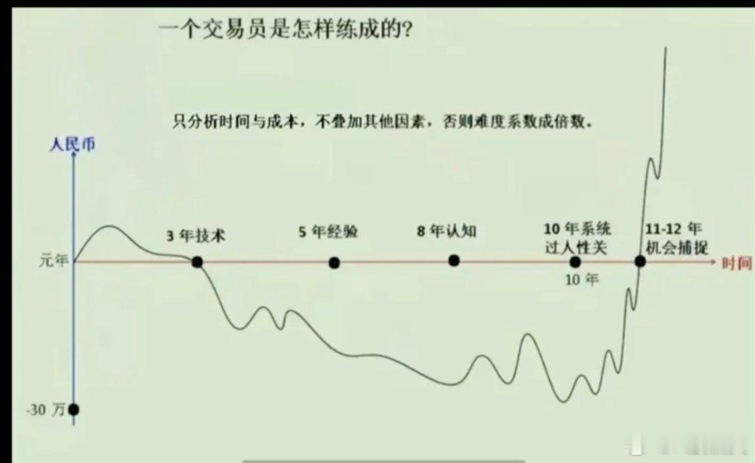 a股投资教育 不经一番寒彻骨，哪得梅花扑鼻香。没有经历前面很长时间的暗黑波折，不