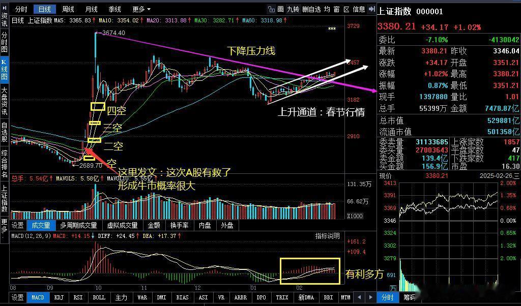 上证近日将上攻3400点大关     上证指数报收在3380点、上涨1.02%，