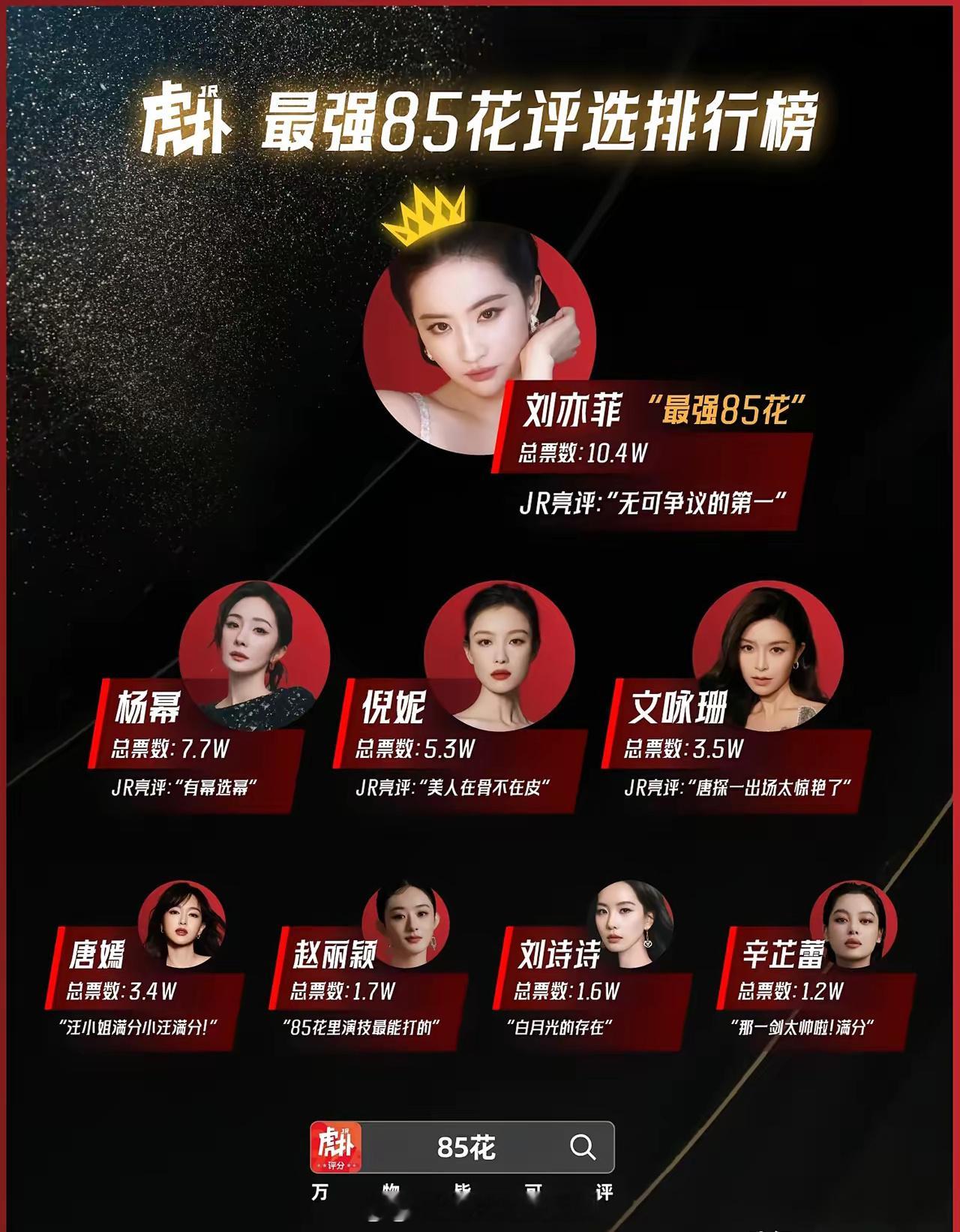 虎扑2025最强85花评选排行榜，杨幂不敌刘亦菲，倪妮、文咏珊比赵丽颖排名靠前。