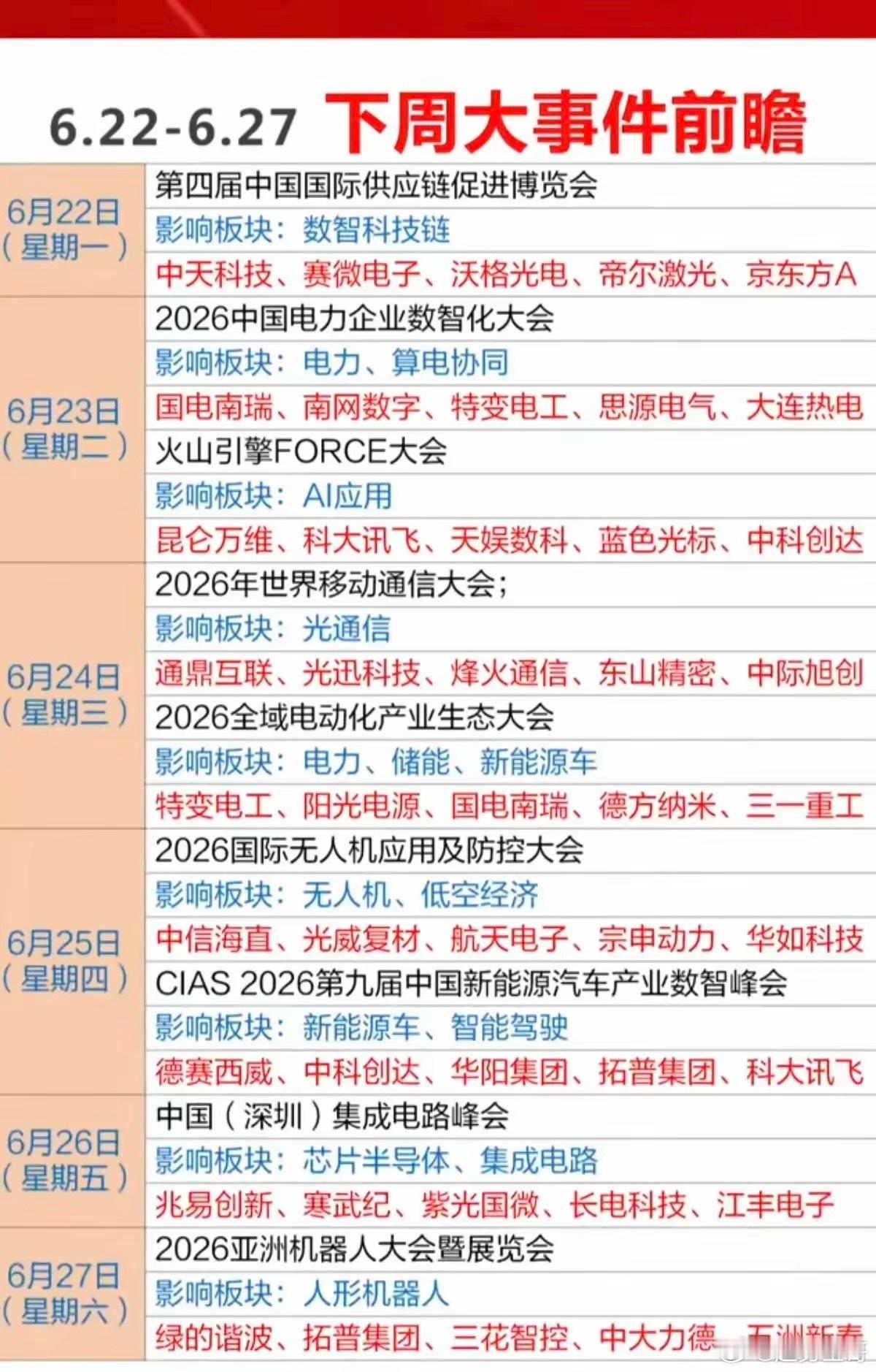 6月22日至27日将密集举办多场产业重磅大会，周一第四届中国国际供应链促进博览会