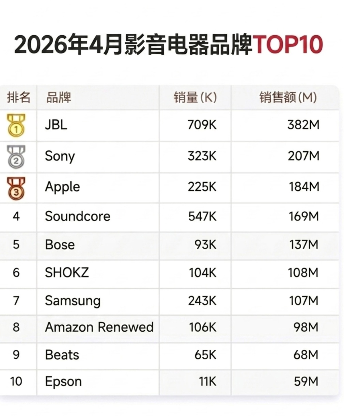 王楚钦让声活和热爱持续回响世界第一和国际品牌行业top强强联合罢了JBL亚太区品