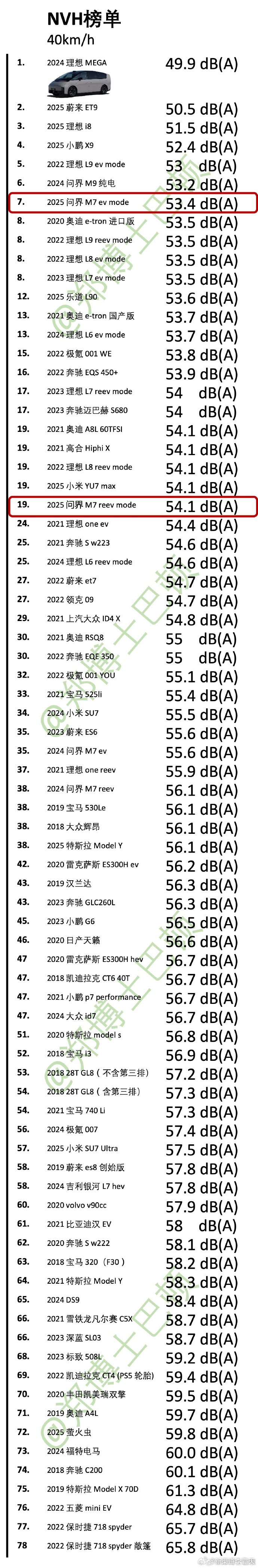 2025 款问界 M7，NVH 表现怎么样？NVH 数据中心第 62 期更了M7