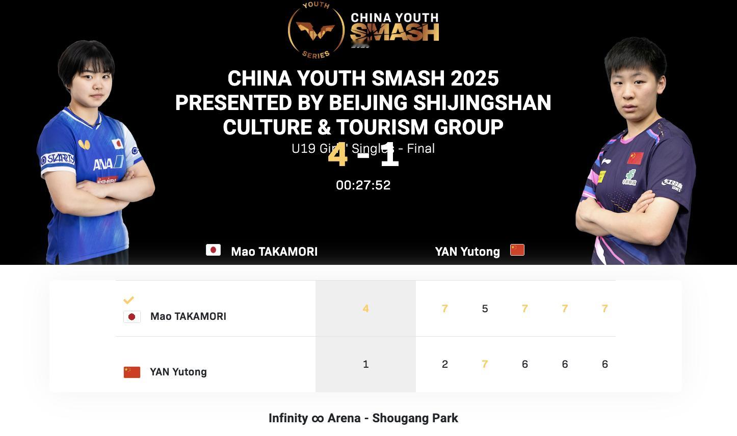 WTT中国青少年大满贯丨U19女单决赛闫禹橦🇨🇳1-4高森爱央🇯🇵【2-
