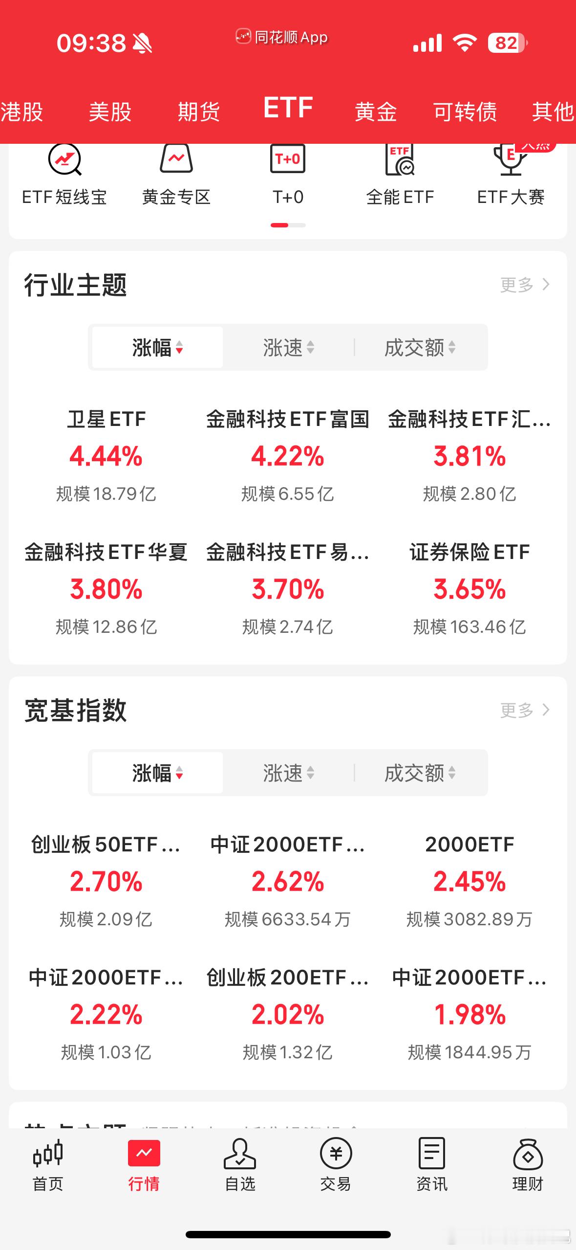 周五etf领涨的几乎都是证券，金融类的，当然股指类创业板50这种的有涨就会跟周三