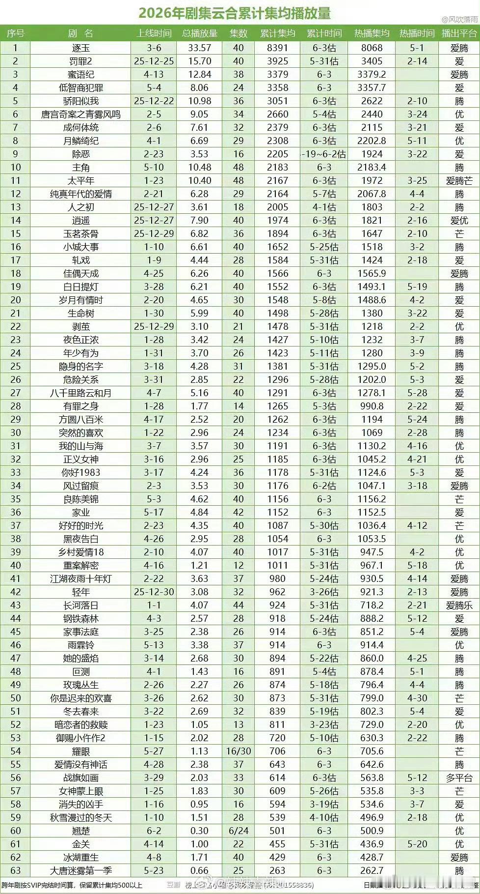 26年剧集云合累计集均播放量2026年剧集云合累计集均播放量云合集均为全年累计统