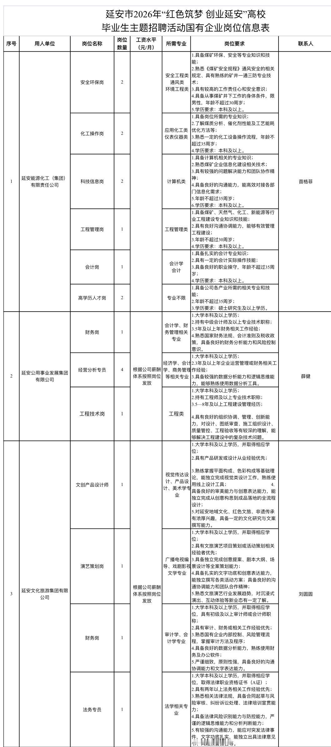 延安招聘6566人！国企民企全都有！

📌单位名称: 延安市人力资源和社会保障