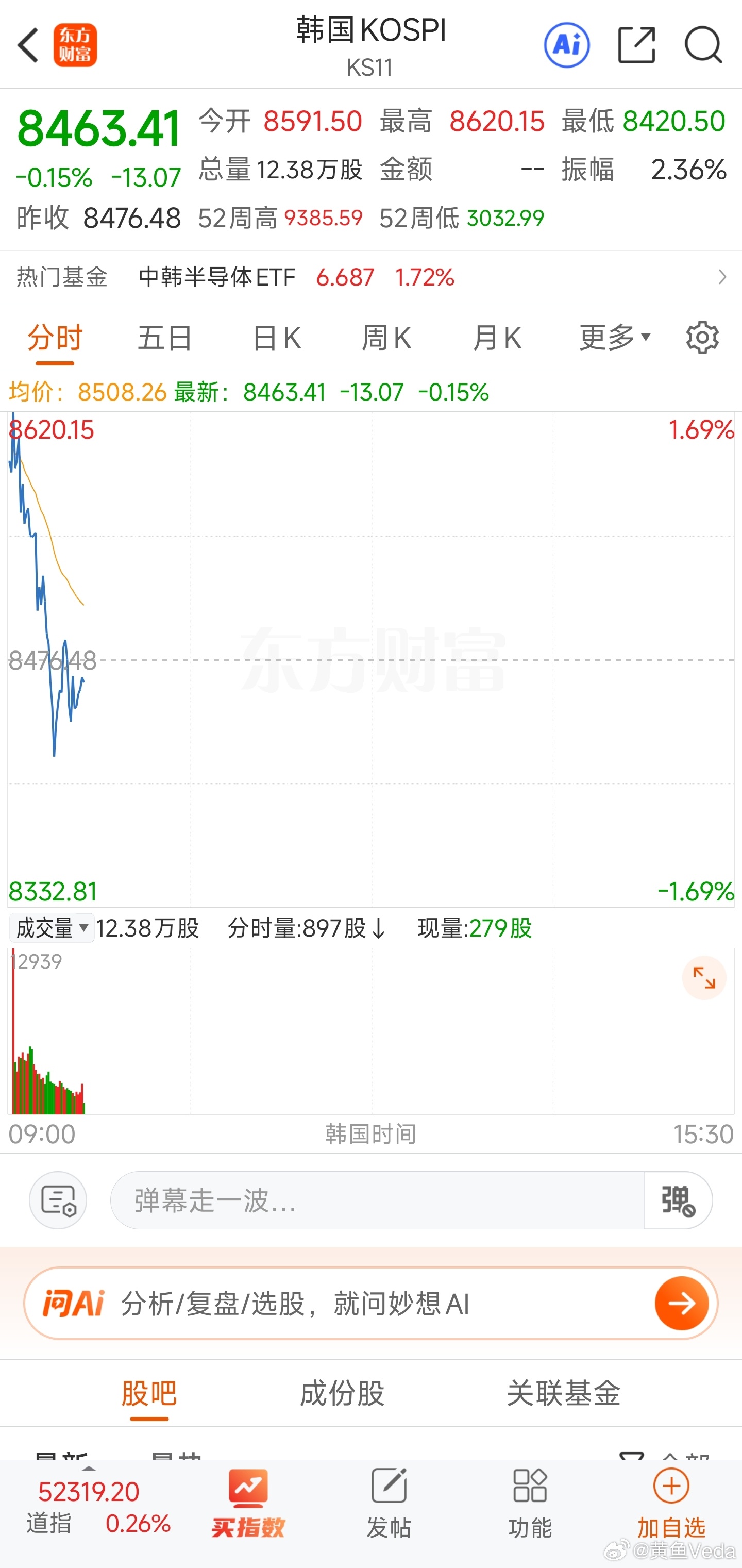 韩股最近都不稳呢美国这么大的利好都拉不动。 